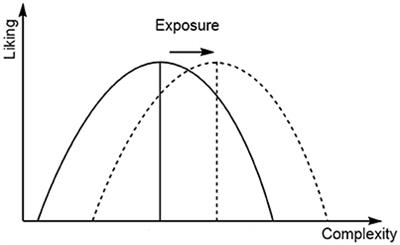 Repeated Listening Increases the Liking for Music Regardless of Its Complexity: Implications for the Appreciation and Aesthetics of Music